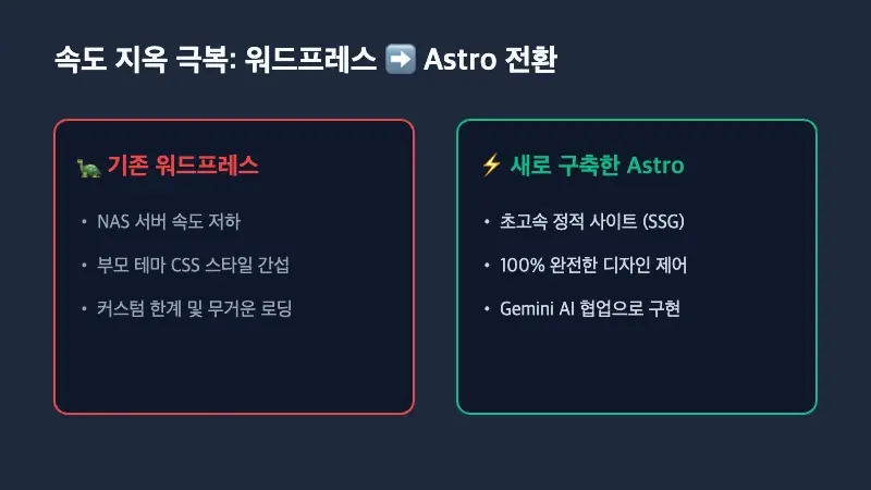 워드프레스에서 아스트로 전환 이유